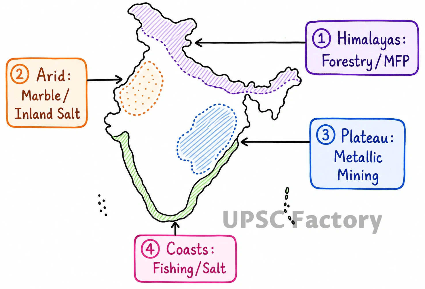 Q. What are non-farm primary activities? How are these activities related to physiographic features in India? Discuss with suitable examples. 1