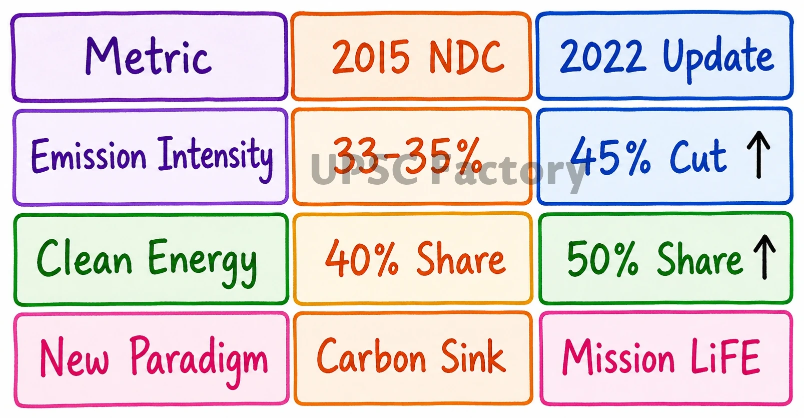 Q. Write a review on India’s climate commitments under the Paris Agreement (2015) and mention how these have been further strengthened in COP26 (2021). In this direction, how has the first Nationally Determined Contribution intended by India been updated in 2022? 2