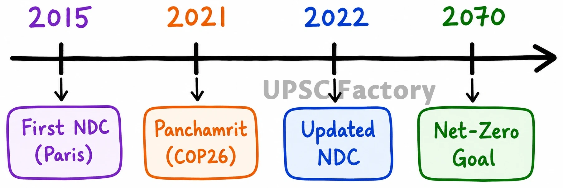 Q. Write a review on India’s climate commitments under the Paris Agreement (2015) and mention how these have been further strengthened in COP26 (2021). In this direction, how has the first Nationally Determined Contribution intended by India been updated in 2022? 1
