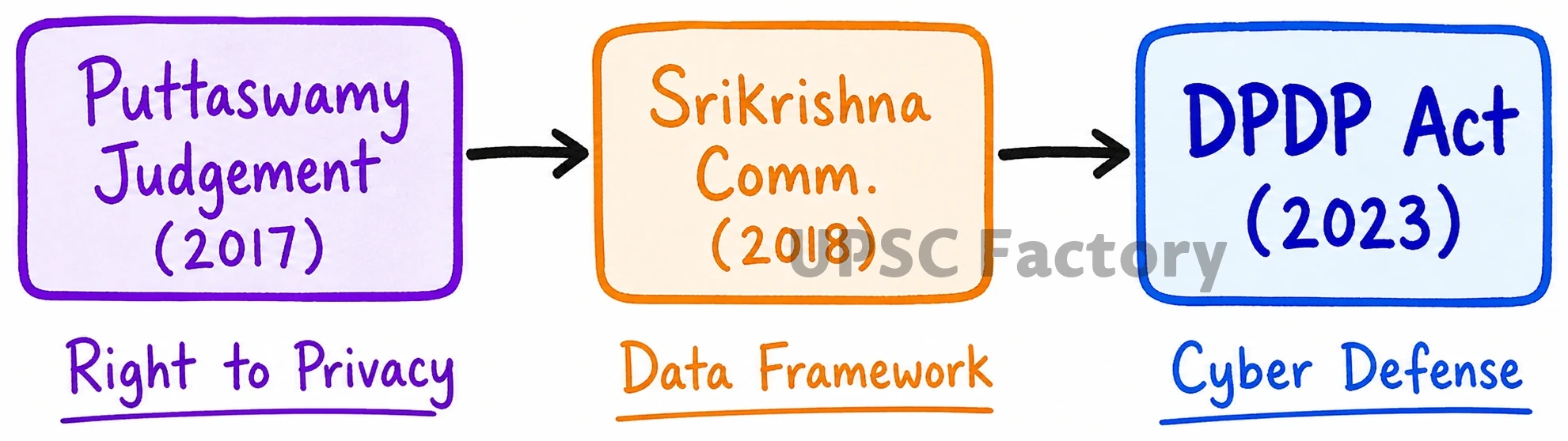 Q. Describe the context and salient features of the Digital Personal Data Protection Act, 2023. 1