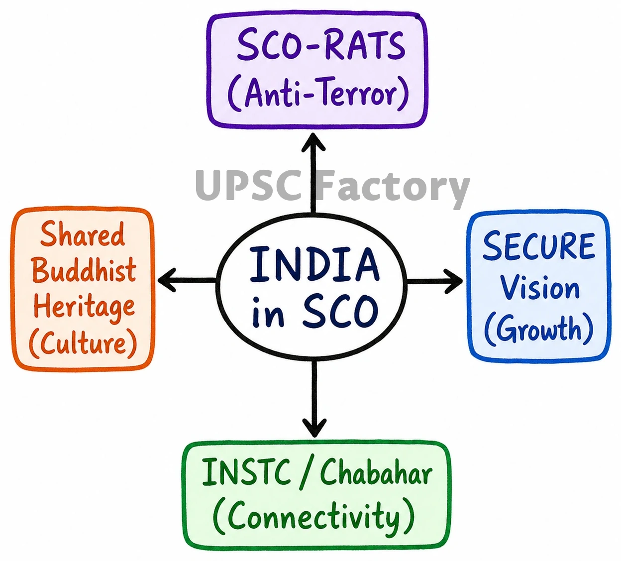 Q. ‘Virus of Conflict is affecting the functioning of the SCO’ In the light of the above statement point out the role of India in mitigating the problems. 1