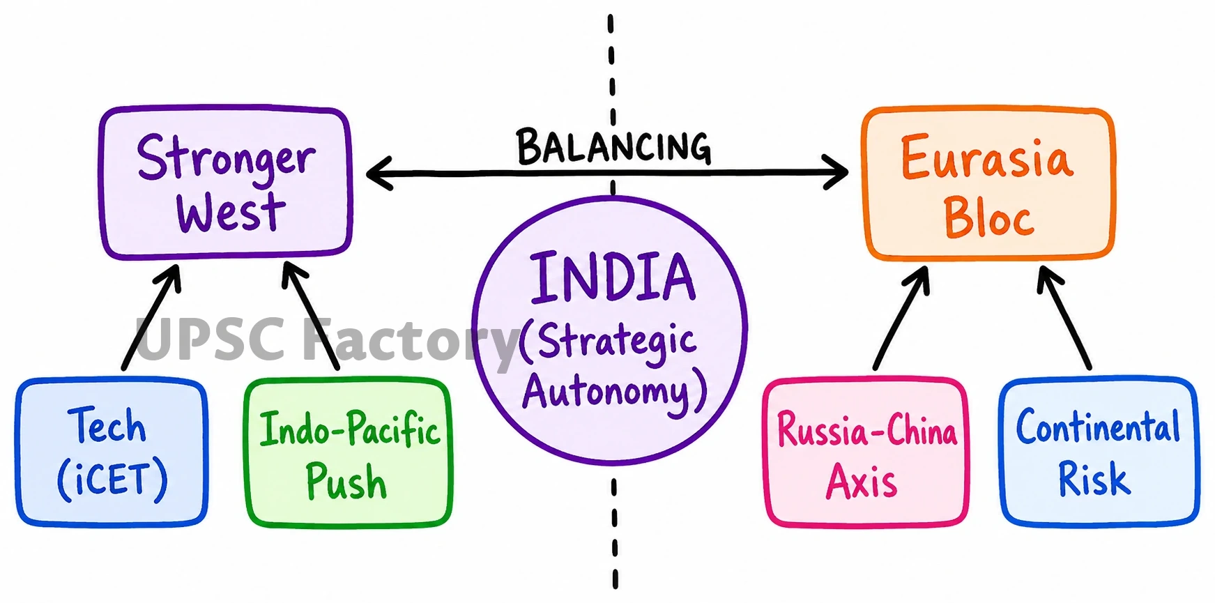 Q. The expansion and strengthening of NATO and a stronger US-Europe strategic partnership works well for India.’ What is your opinion about this statement? Give reasons and examples to support your answer. 1