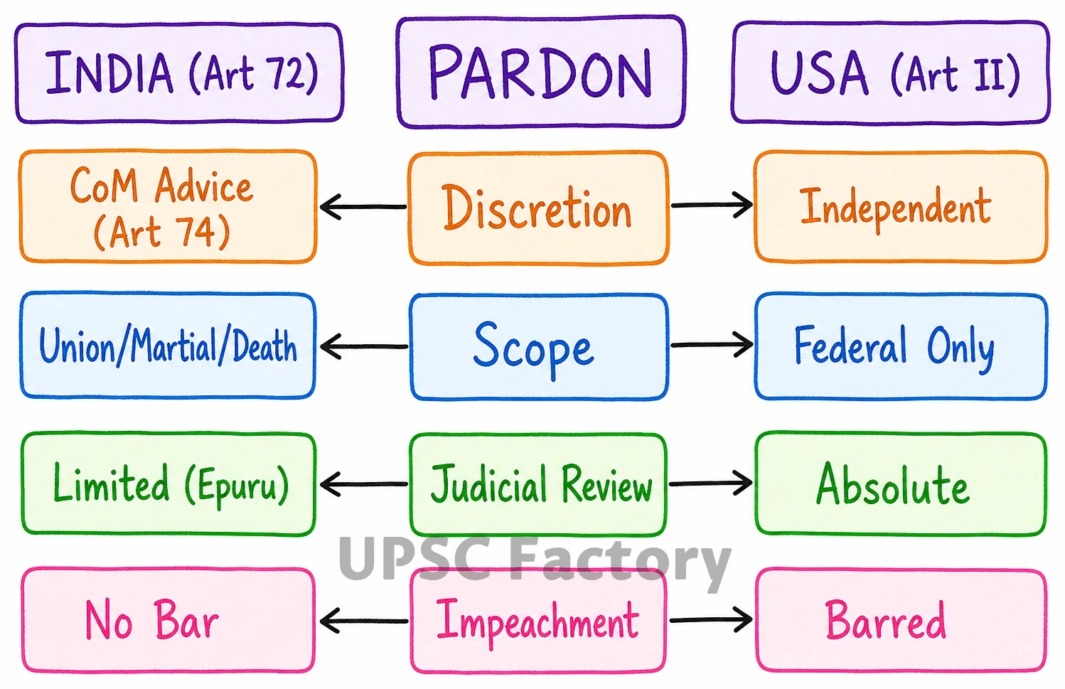 Q. Compare and contrast the President’s power to pardon in India and in the USA. Are there any limits to it in both the countries? What are preemptive pardons? 1