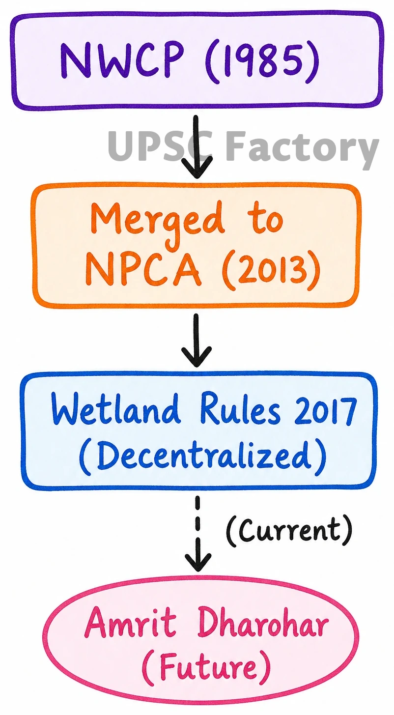 Q. Comment on the National Wetland Conservation Programme initiated by the Government of India and name a few India’s wetlands of international importance included in the Ramsar Sites. 1