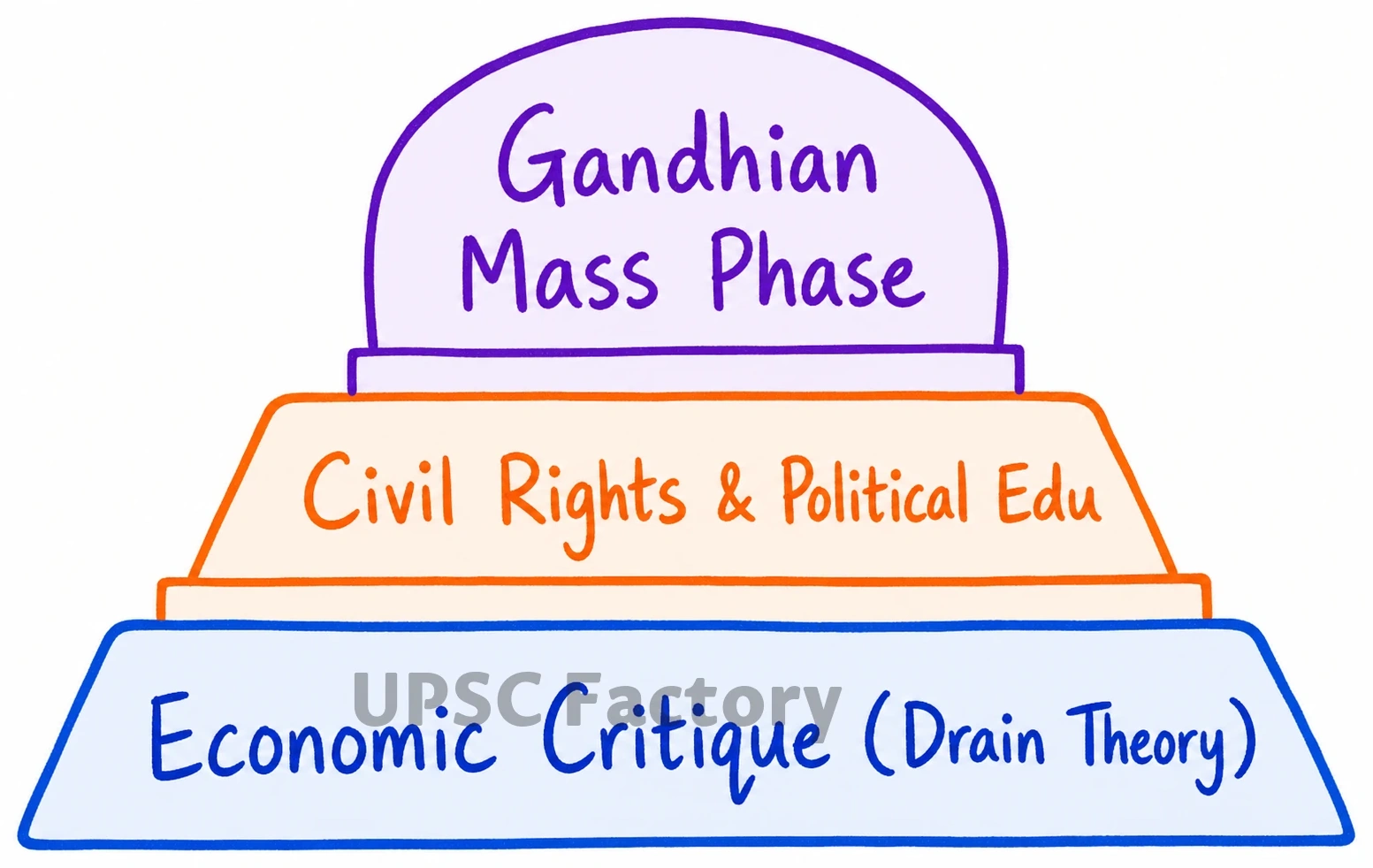 Q. To what extent did the role of the moderates prepare a base for the wider freedom movement? Comment. 1