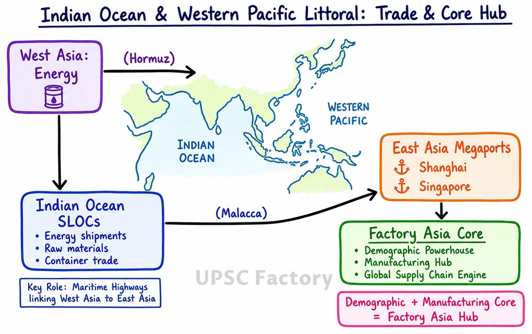 Q. “The centre of global trade is gradually shifting from the Atlantic region to the Indo-Pacific region.” Examine this statement. 1
