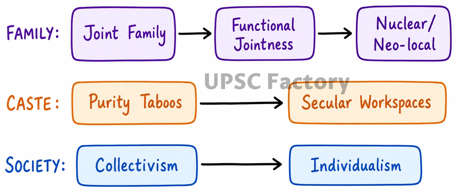Q. How does Indian society maintain continuity in traditional social values? Enumerate the changes taking place in it. 2
