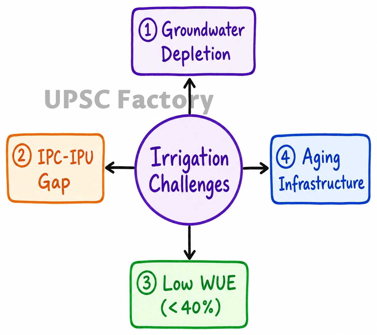 Q. What are the major challenges faced by Indian irrigation system in recent times? State the measures taken by the government for efficient irrigation management. 1