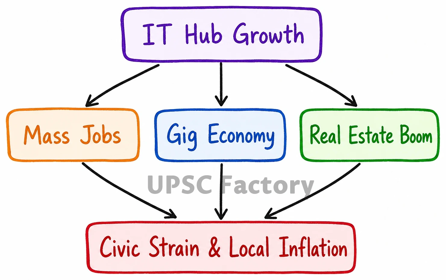 Q. What are the main socio-economic implications arising out of the development of IT industries in major cities of India? 2