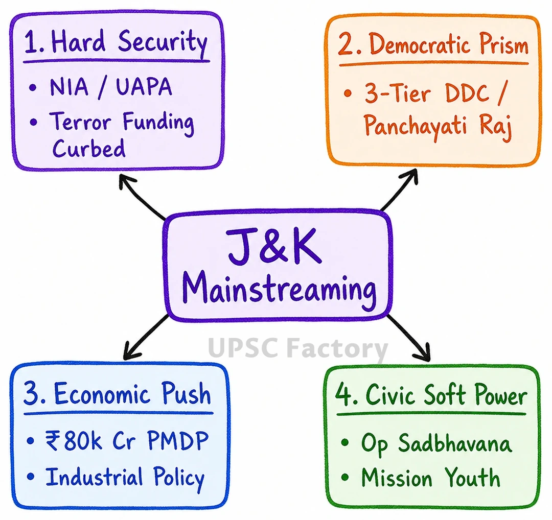 Q. Separatist movements have been one of the major factors contributing to militancy and instability in Jammu & Kashmir (J & K). Bring out actions taken by the Government to bring J & K into national mainstream. Discuss pre and post abrogation status of Articles 370 and 35A. Also bring out positive impacts of abrogation of both articles in mainstreaming the state. 1
