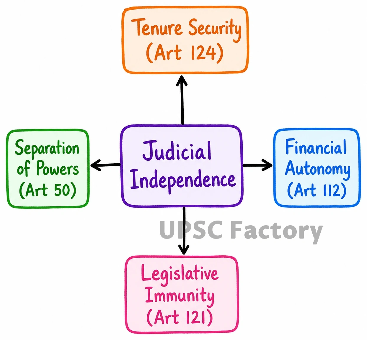 Q. “Constitutionally guaranteed judicial independence is a prerequisite of democracy.” Comment. 1