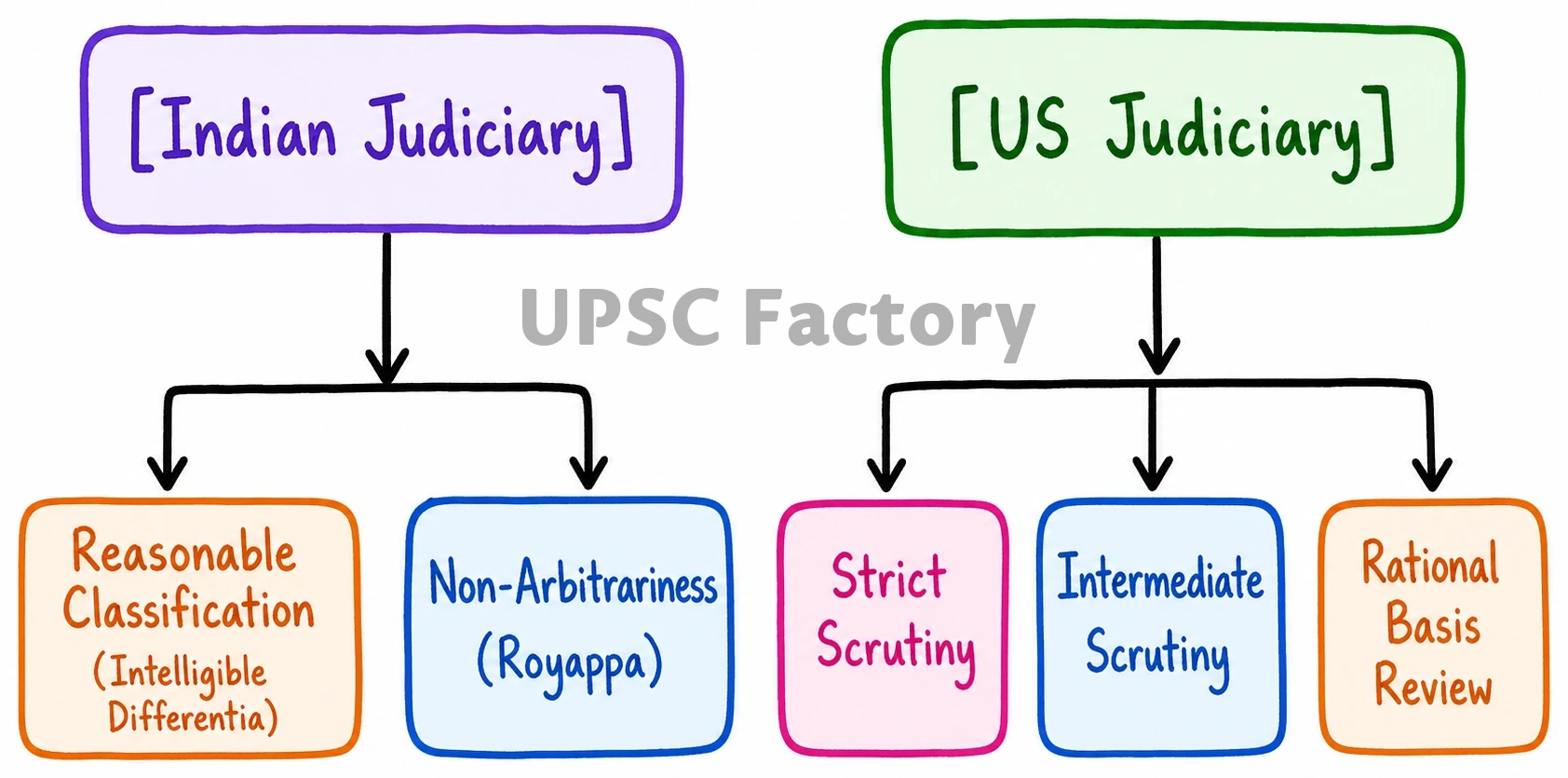 Q. Analyze the distinguishing features of the notion of Equality in the Constitutions of the USA and India. 2