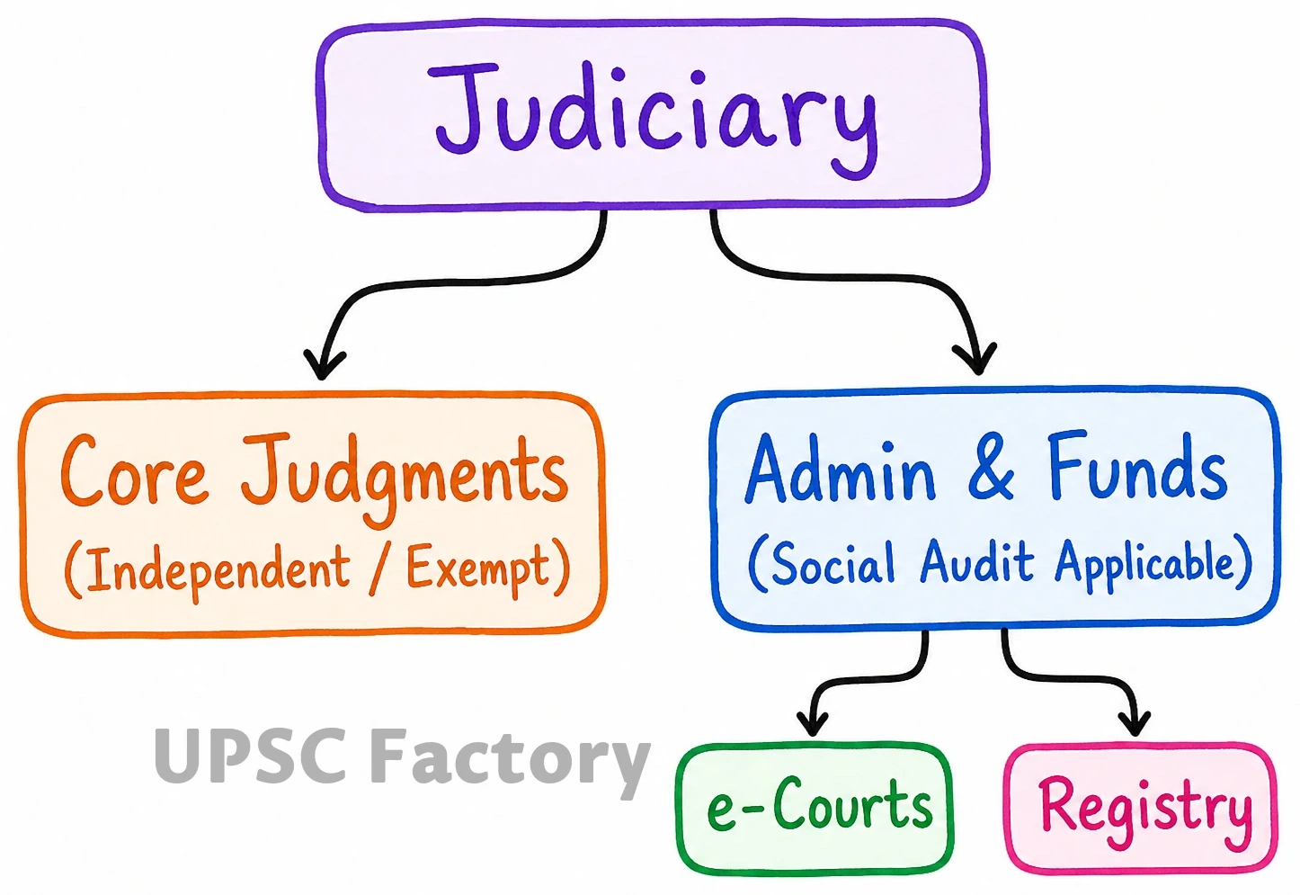 Q. An independent and empowered social audit mechanism is an absolute must in every sphere of public service, including judiciary, to ensure performance, accountability and ethical conduct. Elaborate. 1