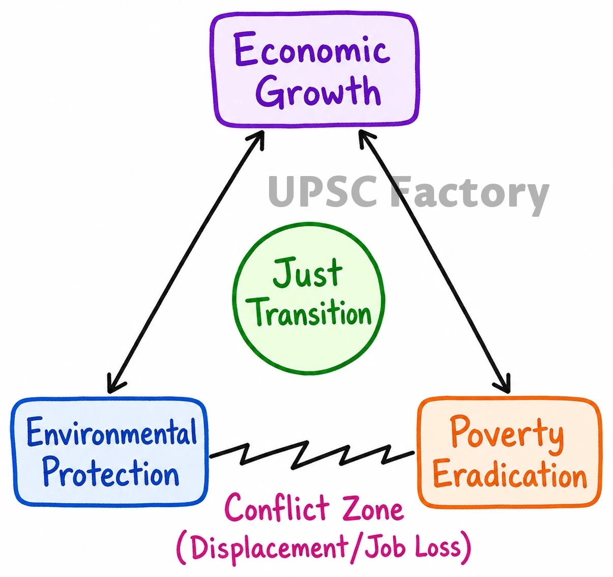 Q. Achieving sustainable growth with emphasis on environmental protection could come into conflict with poor people’s needs in a country like India – Comment. 1