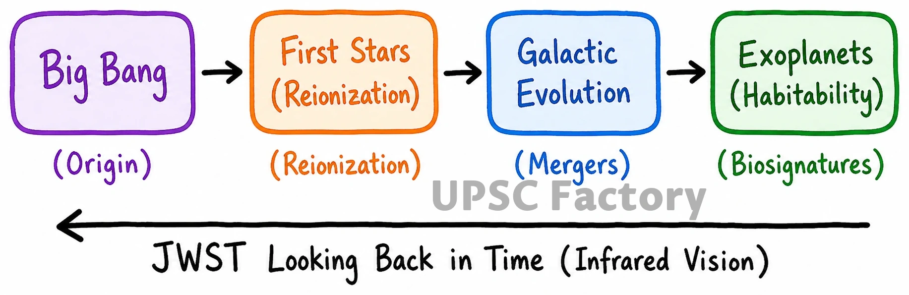 Q. Launched on 25th December, 2021, James Webb Space Telescope has been much in the news since then. What are its unique features which make it superior to its predecessor Space Telescopes ? What are the key goals of this mission ? What potential benefits does it hold for the human race? 2