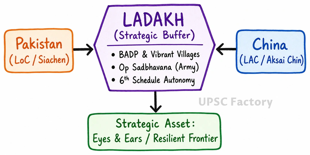 Q. Ladakh is strategically located between China and Pakistan. As a measure to win hearts and minds of locals, discuss the Border Area Development Programmes (BADP) by the Central Government and civic actions by the Army. Also discuss demand of promulgation of provision of the Sixth Schedule of constitution for Ladakh. 1