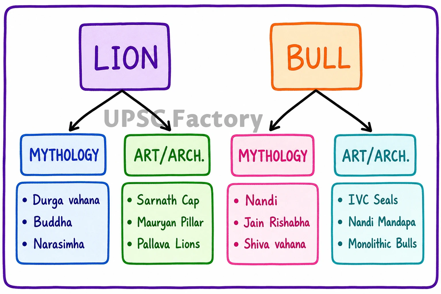 Q. Discuss the significance of the lion and bull figures in Indian mythology, art and architecture. 1