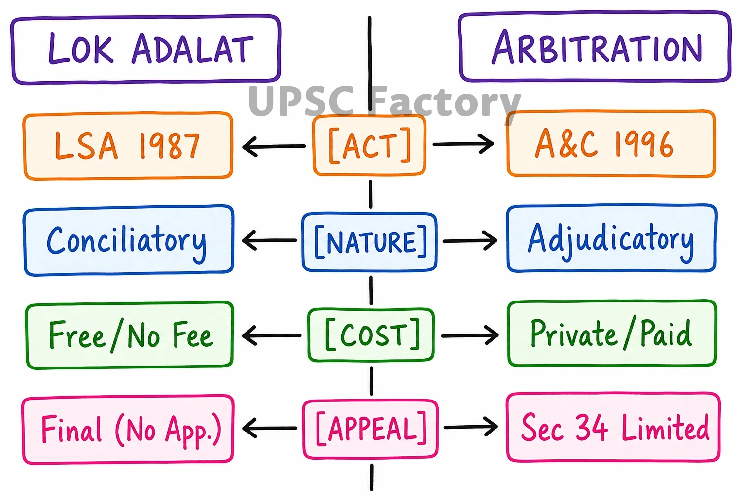 Q. Explain and distinguish between Lok Adalats and Arbitration Tribunals. Whether they entertain civil as well as criminal cases? 1
