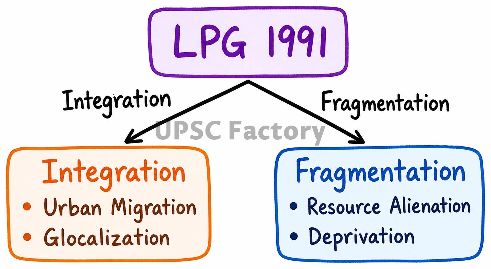 Q. Discuss the impact of post-liberal economy on ethnic identity and communalism. 1