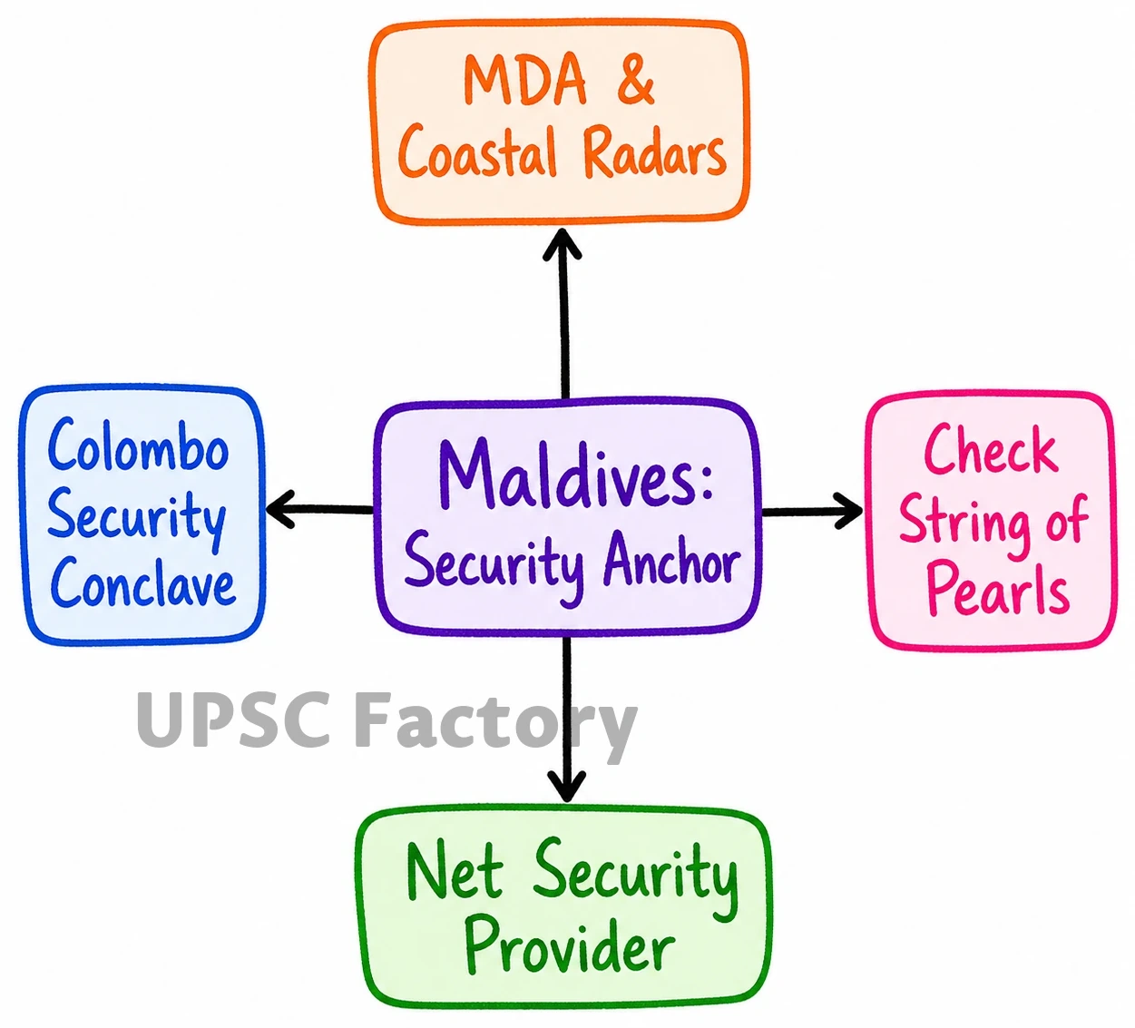 Q. Discuss the geopolitical and geostrategic importance of Maldives for India with a focus on global trade and energy flows. Further also discuss how this relationship affects India's maritime security and regional stability amidst international competition? 2