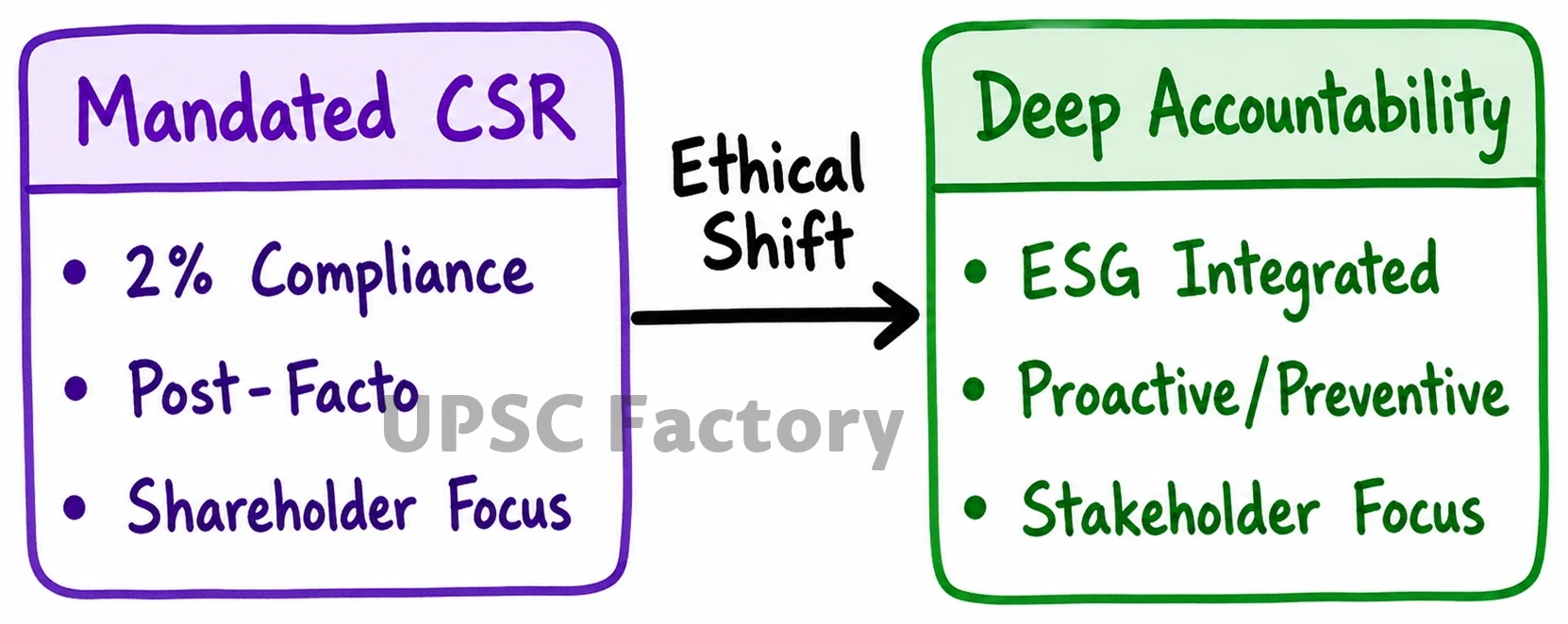Q. In contemporary world, corporate sector’s contribution in generating wealth and employment is increasing. In doing so, they are bringing in unprecedented onslaught on the climate, environmental sustainability and living conditions of human beings. In this background, do you Responsibility (CSR) is efficient and sufficient enough to fulfill the social roles and responsibilities needed in the corporate work mandated? Critically examine. 9