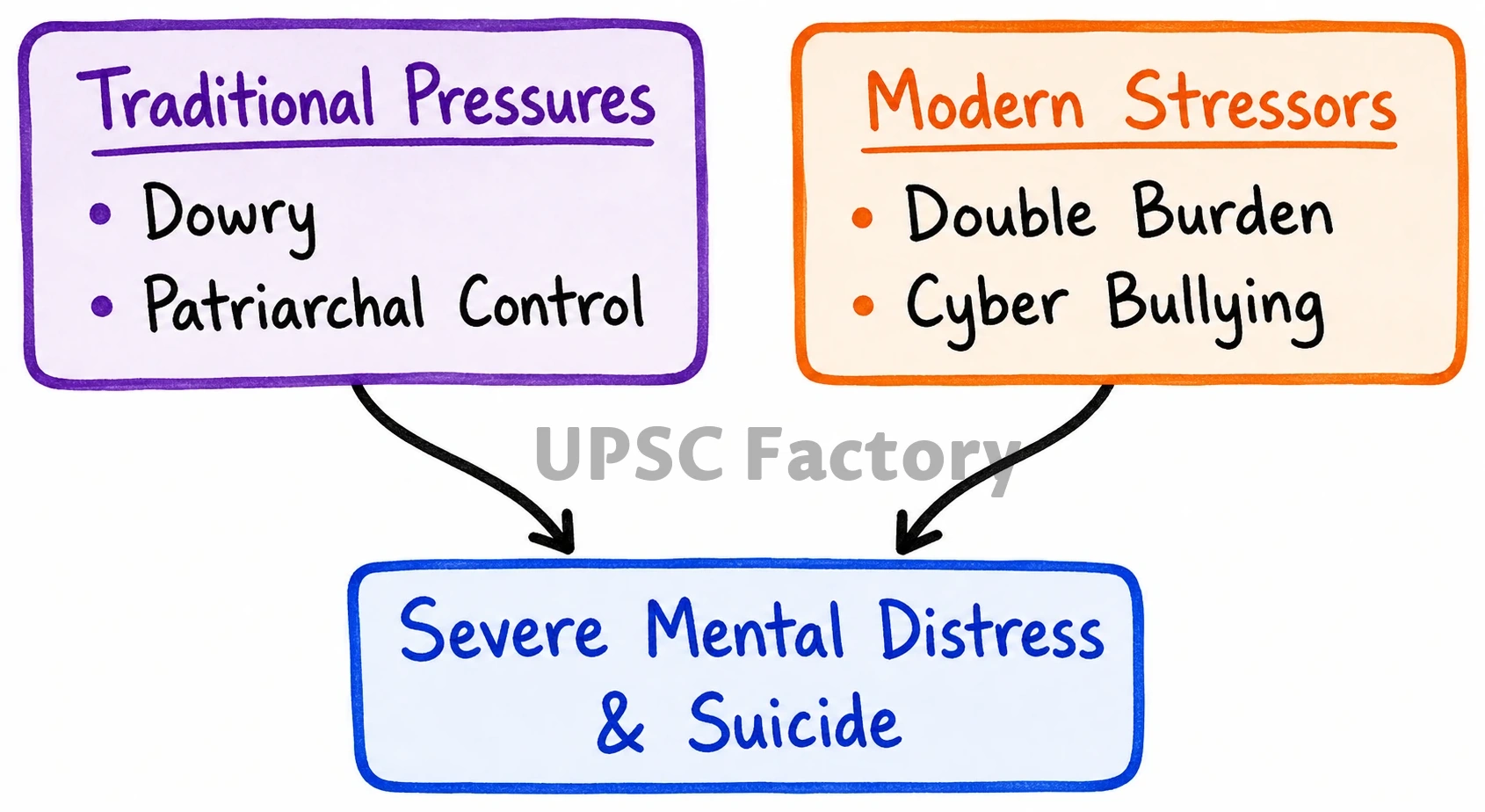 Q. Explain why suicide among young women is increasing in Indian society. 1