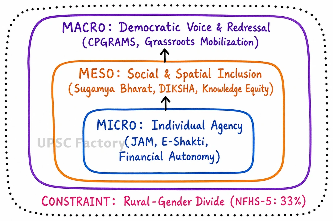Q. Do you think digital technology promotes social empowerment? Explain with examples. 1