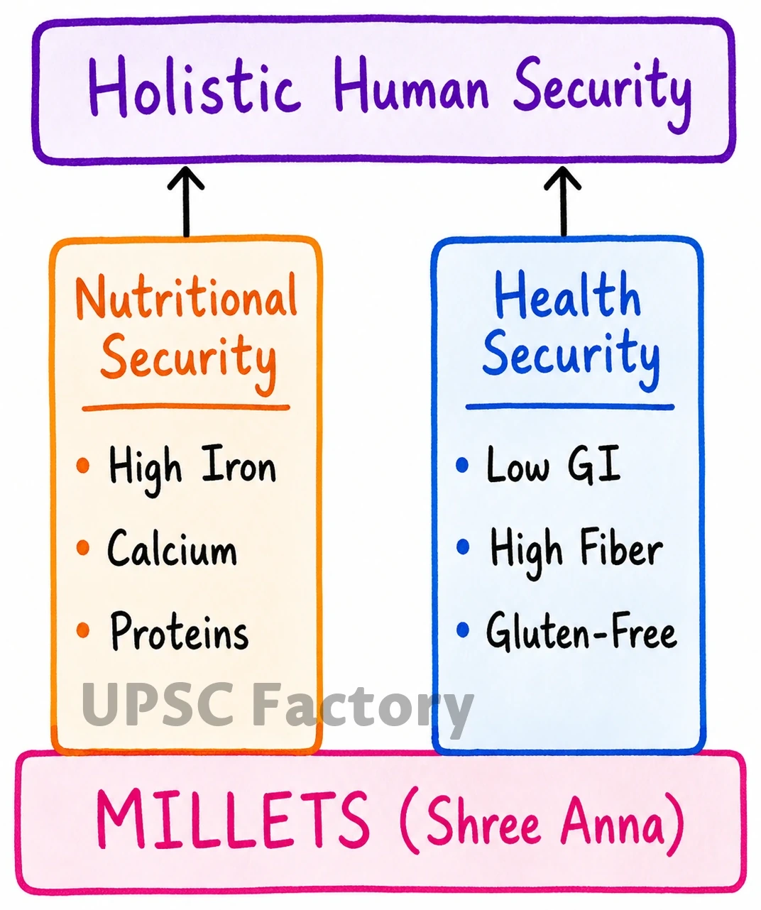 Q. Explain the role of millets for ensuring health and nutritional security in India. 1