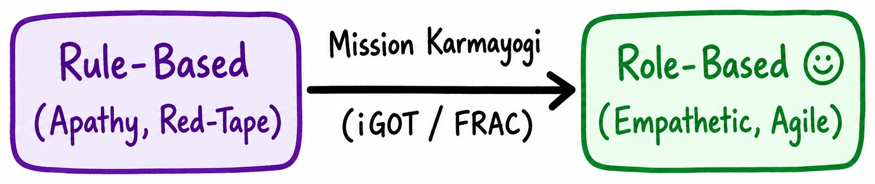 Q. Mission Karmayogi is aiming for maintaining a very high standard of conduct and behaviour to ensure efficiency for serving citizens and in turn developing oneself. How will this scheme empower the civil servants in enhancing productive efficiency and delivering the services at the grassroots level? 1