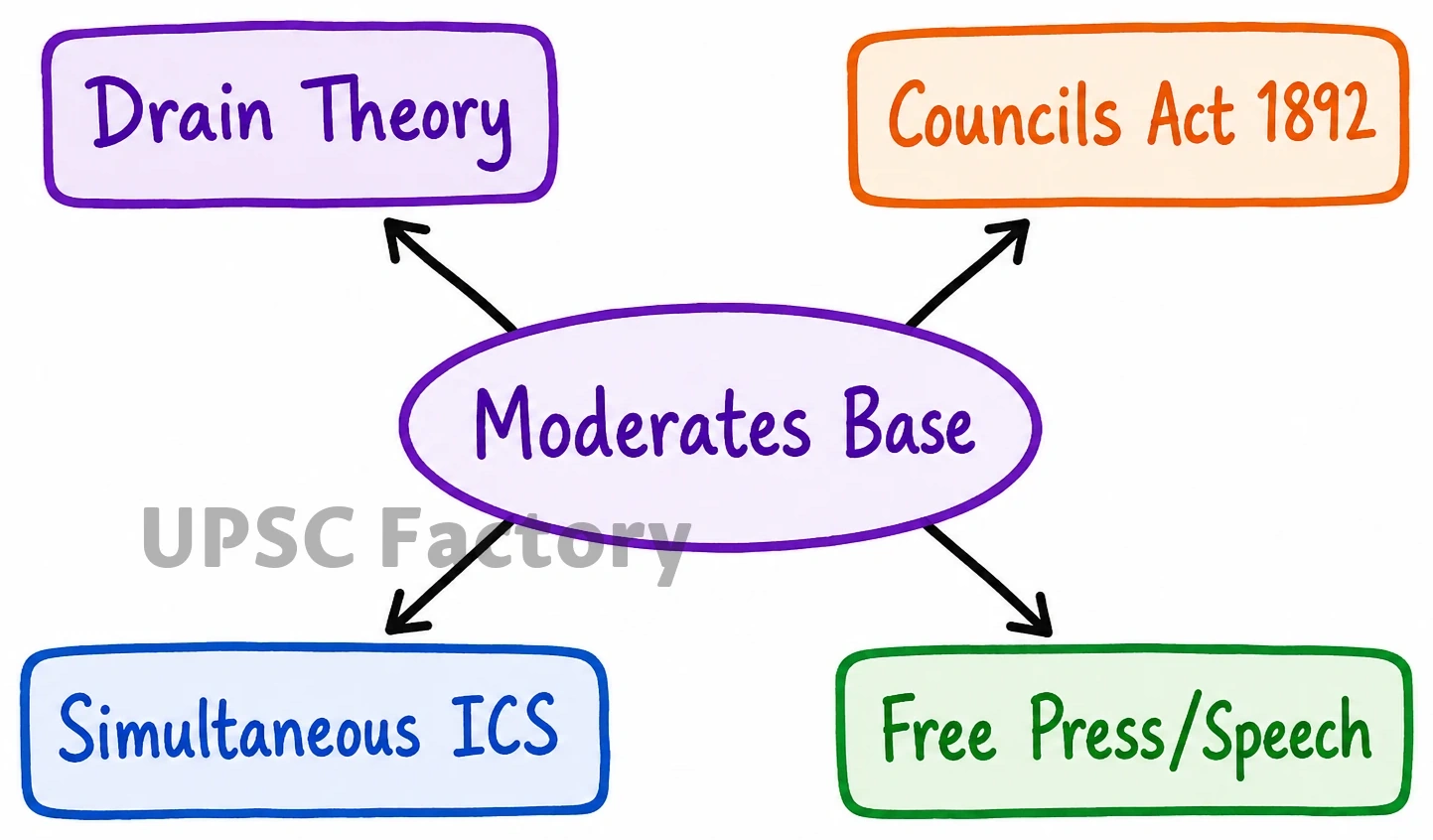 Q. To what extent did the role of the moderates prepare a base for the wider freedom movement? Comment. 2