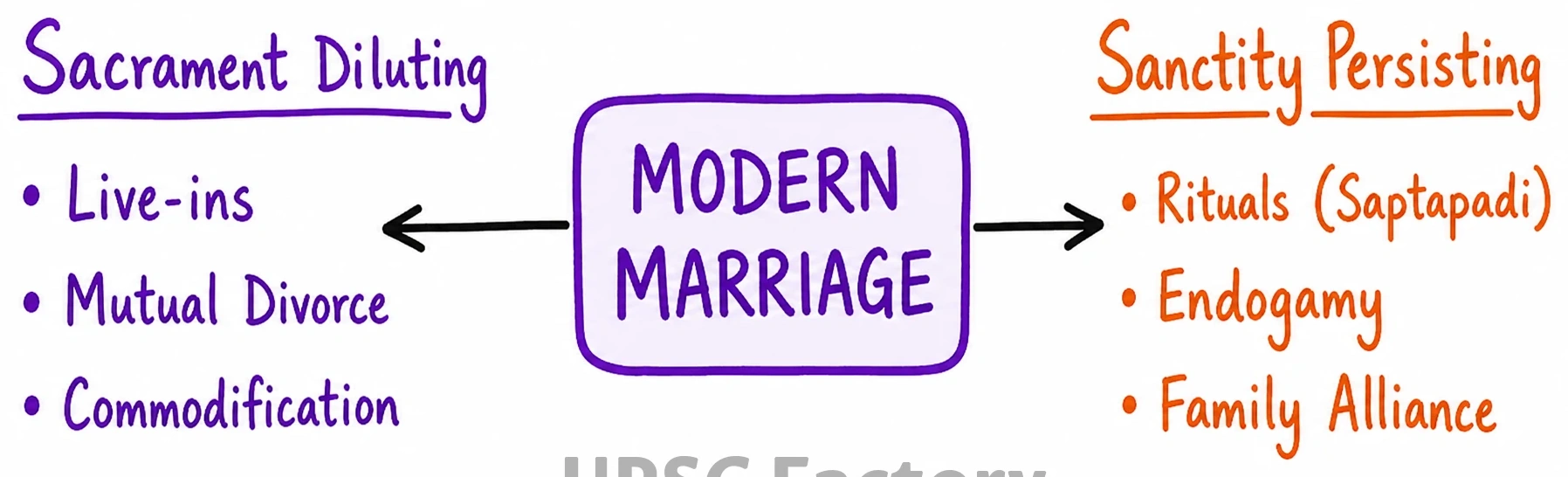 Q. Do you think marriage as a sacrament is loosing its value in Modern India? 1