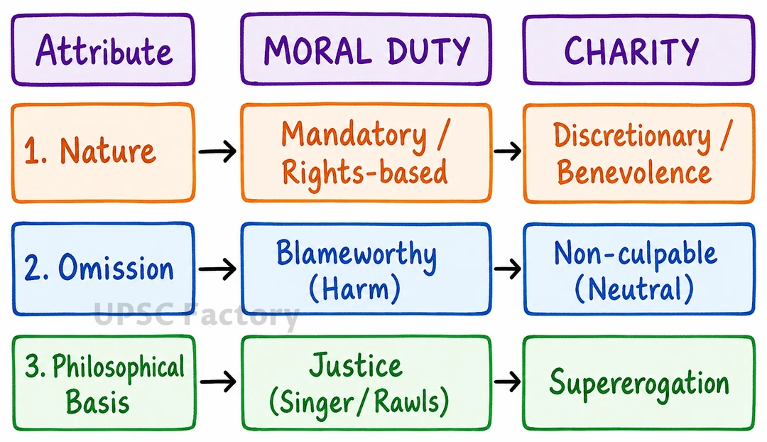 Q. Some moral philosophers argue that spending some of your resources—without significantly affecting your financial stability—to help other people who badly suffer is our moral duty and not merely a matter of charity. Justify this claim by explaining the distinction between duty and charity. 1