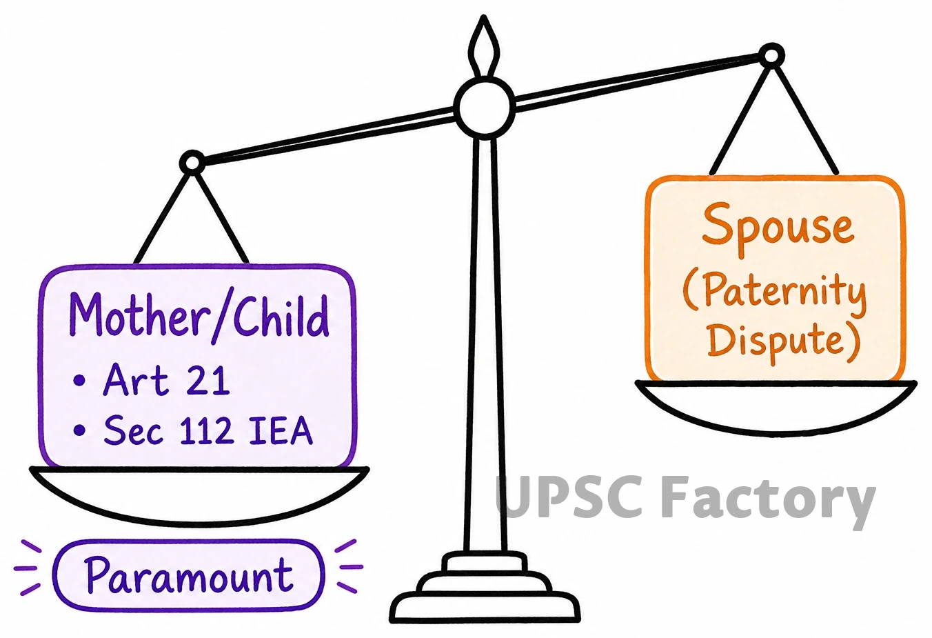 Q. Right to privacy is intrinsic to life and personal liberty and is inherently protected under Article 21 of the constitution. Explain. In this reference discuss the law relating to D.N.A. testing of child in the womb to establish its paternity. 2