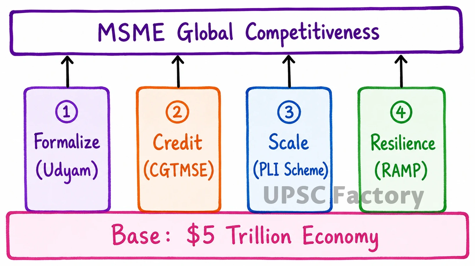 Q. Faster economic growth requires increased share of the manufacturing sector in GDP, particularly of MSMEs. Comment on the present policies of the Government in this regard. 1