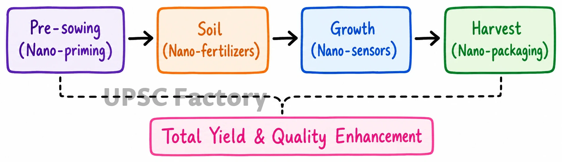 Q. How does nanotechnology offer significant advancements in the field of agriculture? How can this technology help to uplift the socio-economic status of farmers? 1
