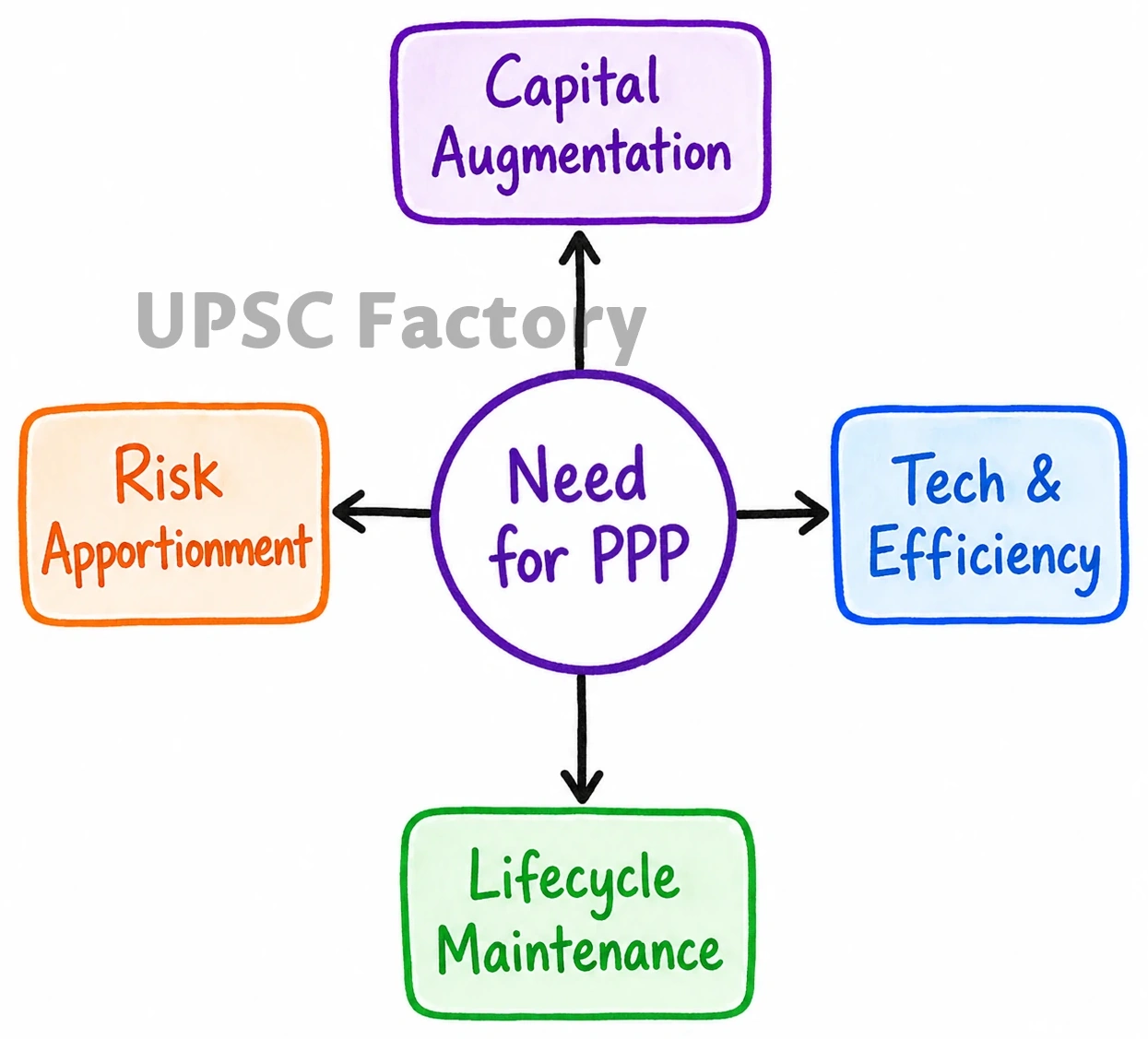 Q. Why is Public Private Partnership (PPP) required in infrastructural projects ? Examine the role of PPP model in the redevelopment of Railway Stations in India. 1