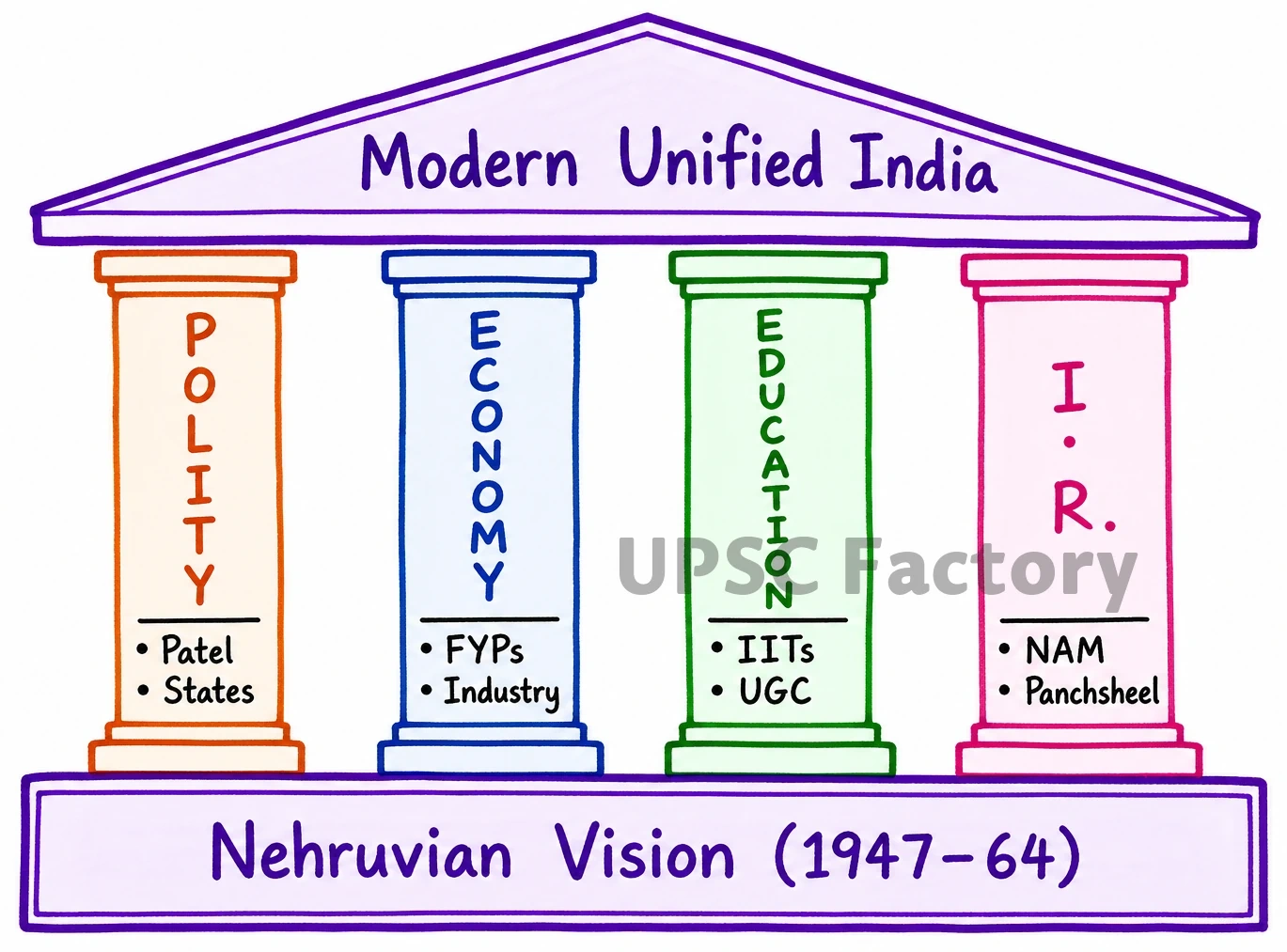 Q. Trace India’s consolidation process during early phase of independence in terms of polity, economy, education and international relations. 1
