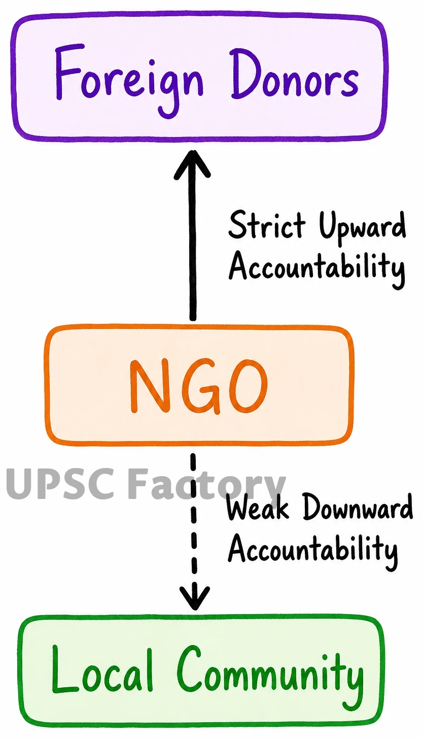 Q. Do you agree with the view that increasing dependence on donor agencies for development reduces the importance of community participation in the development process ? Justify your answer. 1