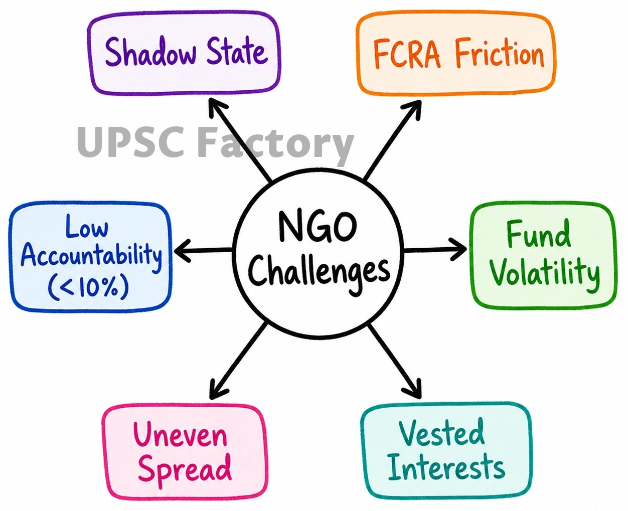 Q. Can Civil Society and Non-Governmental Organizations present an alternative model of public service delivery to benefit the common citizen. Discuss the challenges of this alternative model. 2
