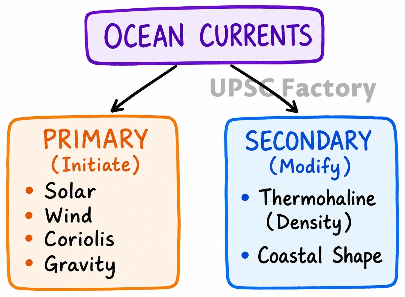 Q. What are the forces that influence ocean currents? Describe their role in fishing industry of the world. 1