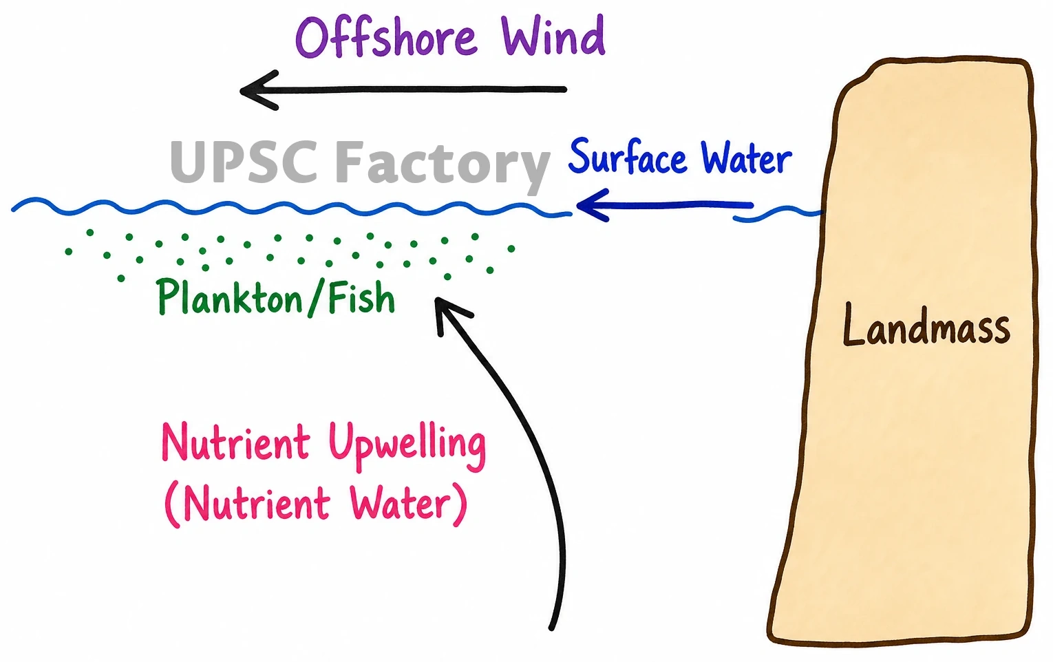 Q. What are the forces that influence ocean currents? Describe their role in fishing industry of the world. 2