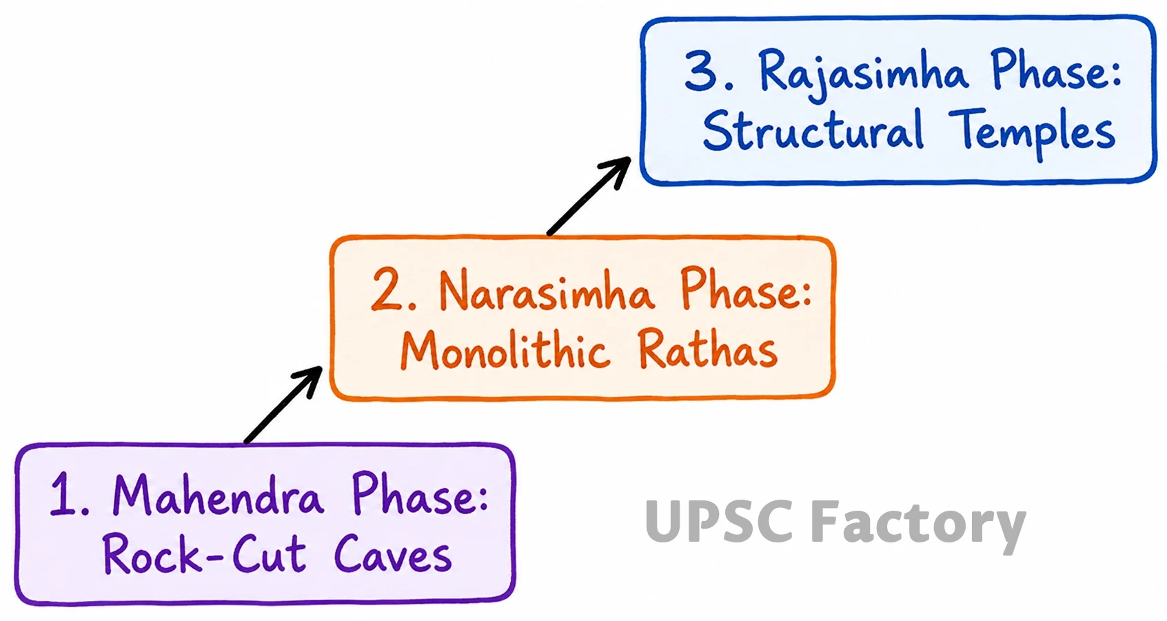 Q. Estimate the contribution of Pallavas of Kanchi for the development of art and literature of South India. 1