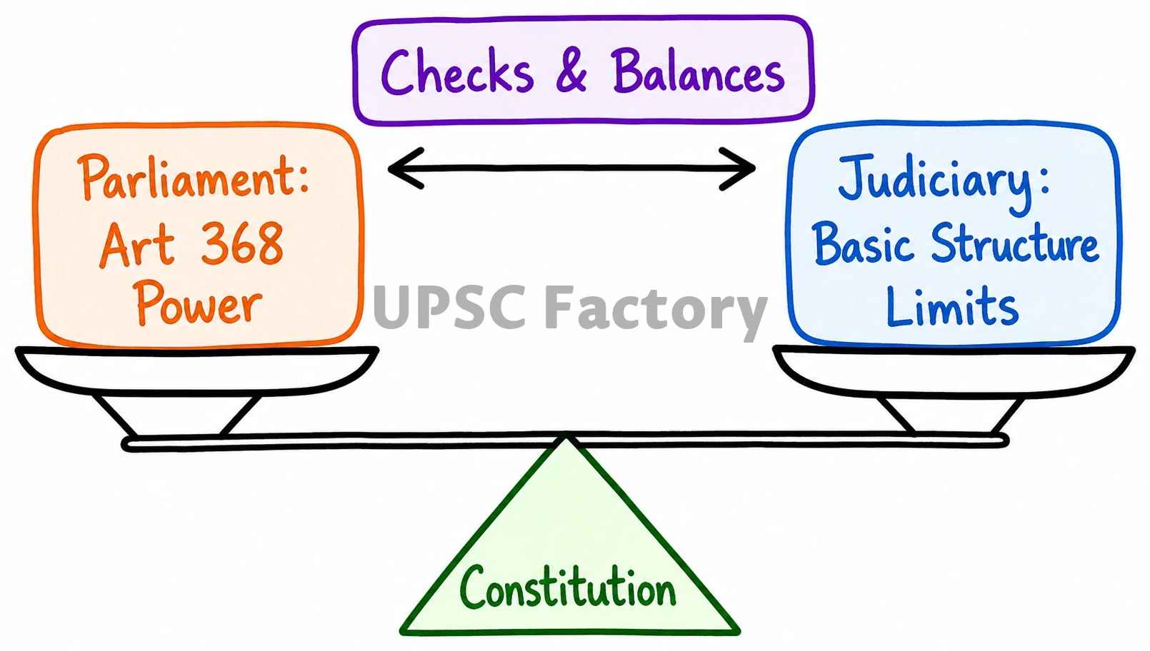 Q. Indian Constitution has conferred the amending power on the ordinary legislative institutions with a few procedural hurdles. 2