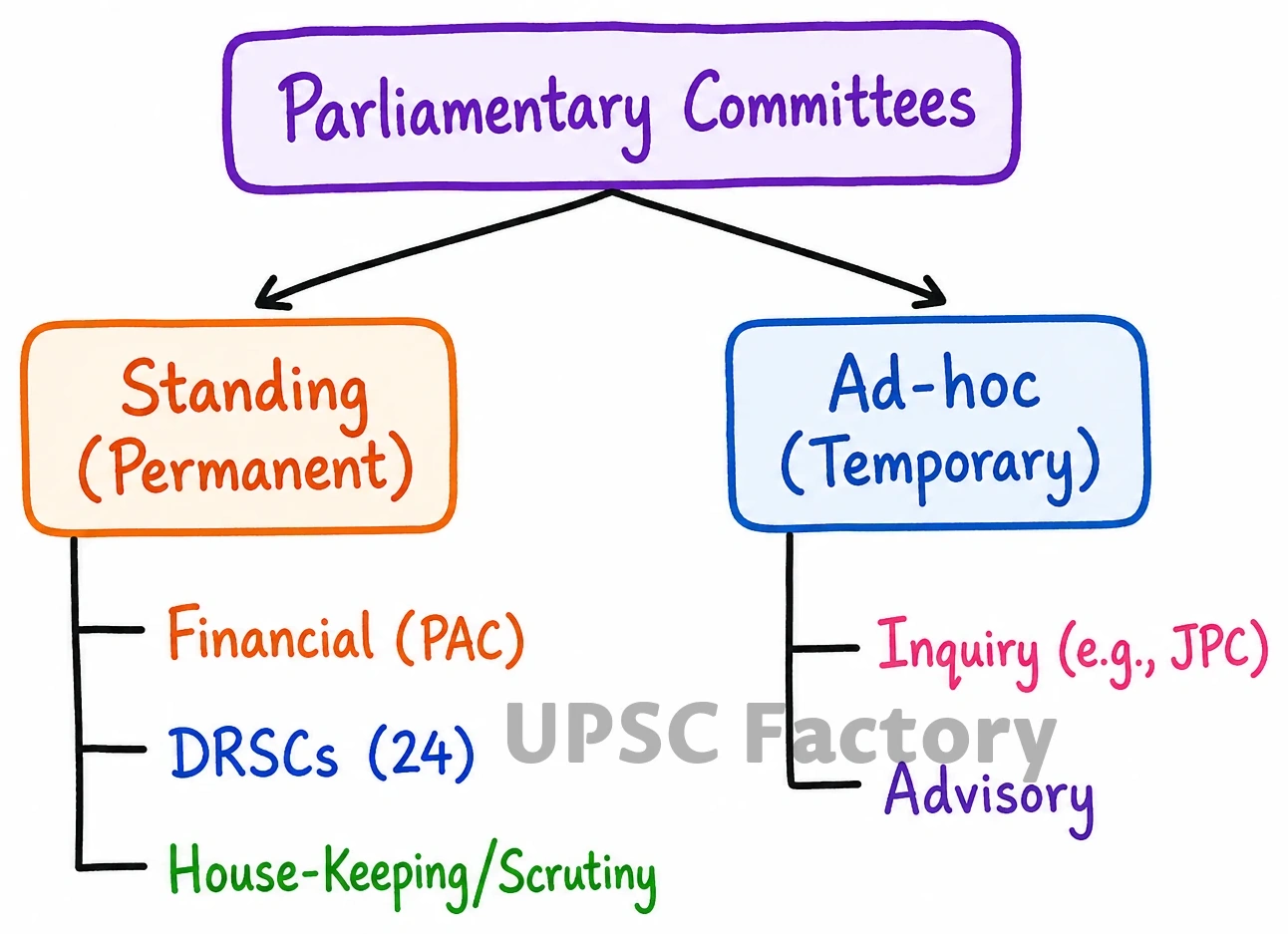 Q. Explain the structure of the Parliamentary Committee system. How far have the financial committees helped in the institutionalisation of Indian Parliament? 1