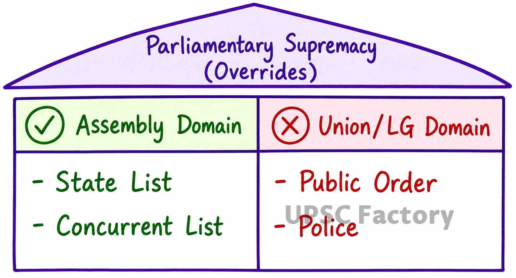 Q. Discuss the nature of Jammu and Kashmir Legislative Assembly after the Jammu and Kashmir Reorganization Act, 2019. Briefly describe the powers and functions of the Assembly of the Union Territory of Jammu and Kashmir. 1