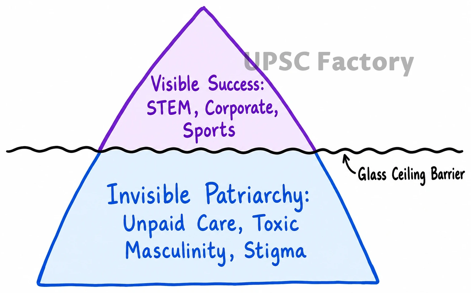 Q. “Though women in post-Independent India have excelled in various fields, the social attitude towards women and feminist movement has been patriarchal.” Apart from women education and women empowerment schemes, what interventions can help change this milieu? 1