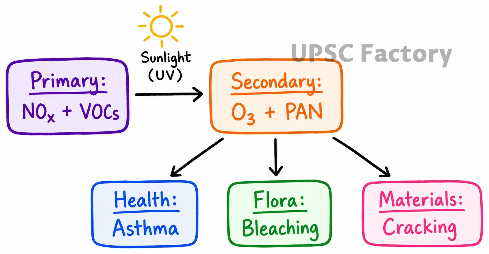 Q. Discuss in detail the photochemical smog emphasizing its formation, effects and mitigation. Explain the 1999 Gothenburg Protocol. 1