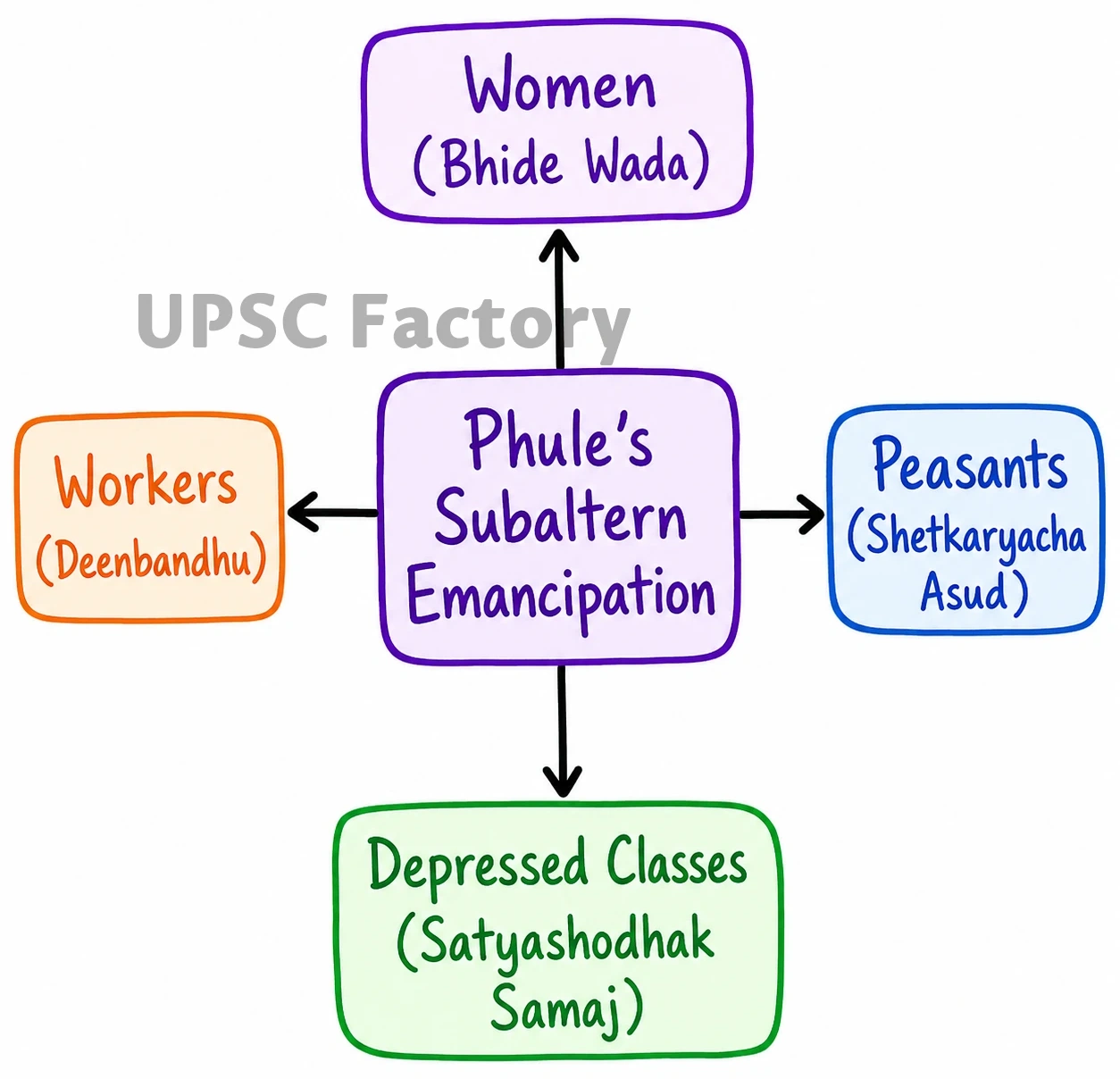 Q. Mahatma Jotirao Phule’s writings and efforts of social reforms touched issues of almost all subaltern classes. Discuss. 1