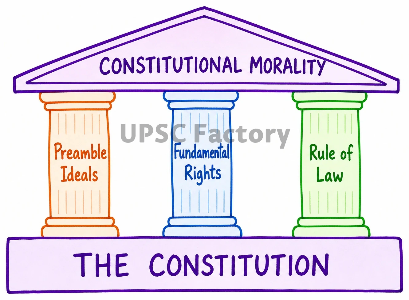 Q. ‘Constitutional Morality’ is rooted in the Constitution itself and is founded on its essential facets. Explain the doctrine of ‘Constitutional Morality’ with the help of relevant judicial decisions. 1