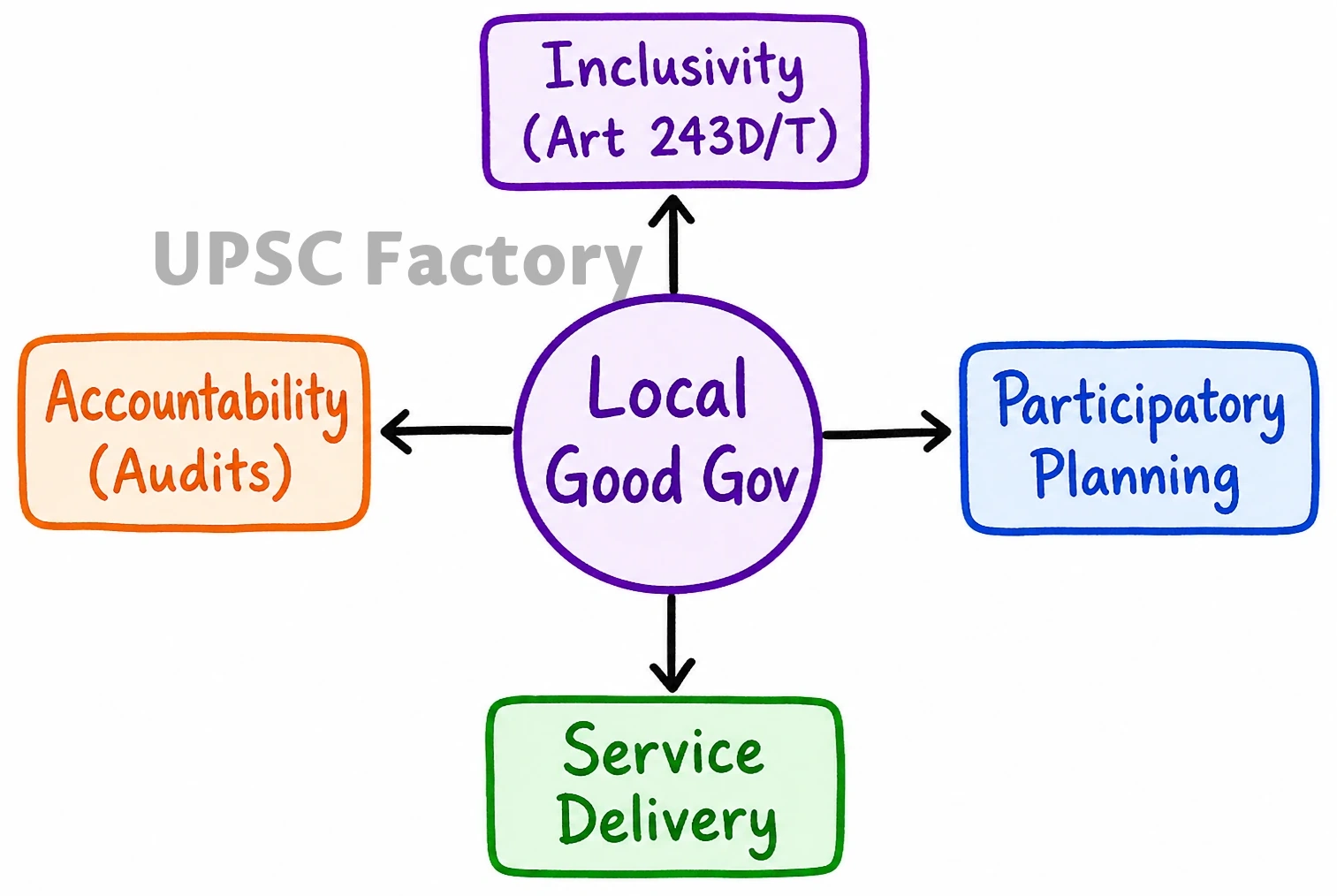 Q. Analyse the role of local bodies in providing good governance at local level and bring out the pros and cons merging the rural local bodies with the urban local bodies. 1